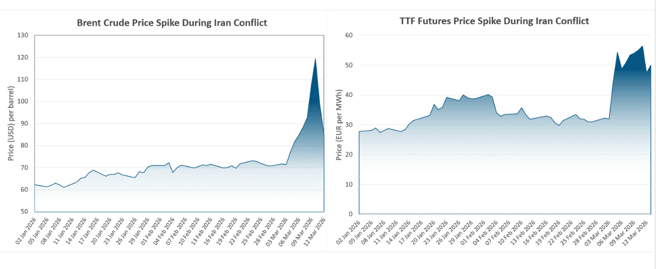 Charts showing Brent crude and TTF futures price spikes during the Iran conflict.